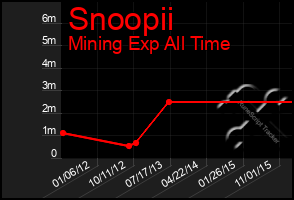 Total Graph of Snoopii