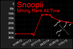 Total Graph of Snoopii