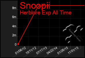 Total Graph of Snoopii