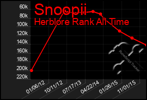 Total Graph of Snoopii