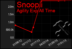 Total Graph of Snoopii