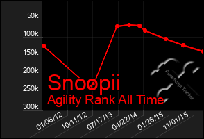 Total Graph of Snoopii