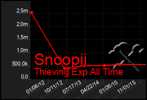 Total Graph of Snoopii