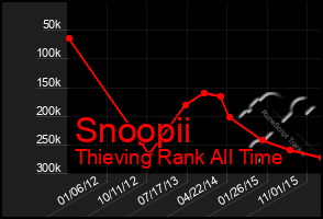 Total Graph of Snoopii