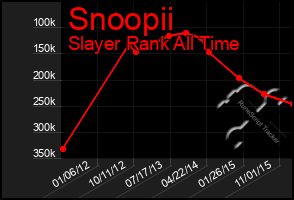 Total Graph of Snoopii