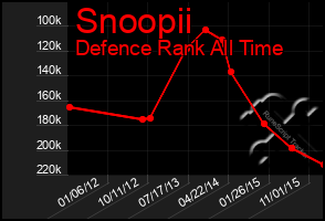 Total Graph of Snoopii