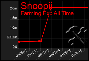 Total Graph of Snoopii