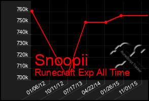 Total Graph of Snoopii