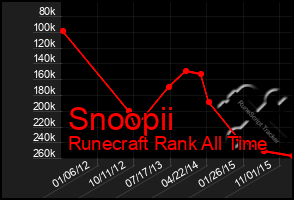 Total Graph of Snoopii