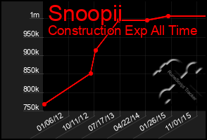 Total Graph of Snoopii