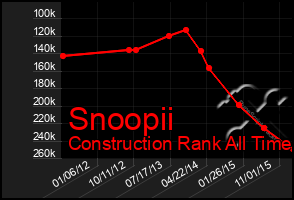 Total Graph of Snoopii