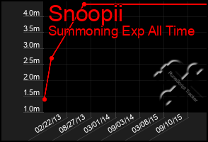 Total Graph of Snoopii