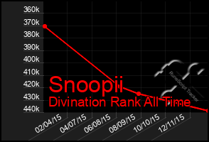 Total Graph of Snoopii