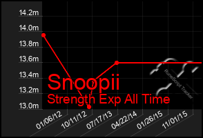 Total Graph of Snoopii