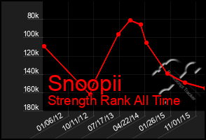 Total Graph of Snoopii