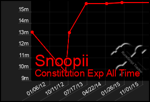 Total Graph of Snoopii