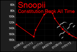 Total Graph of Snoopii