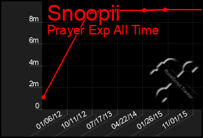Total Graph of Snoopii