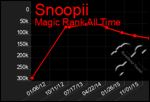Total Graph of Snoopii