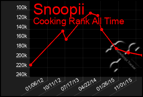 Total Graph of Snoopii