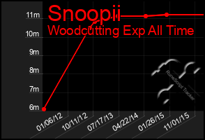 Total Graph of Snoopii