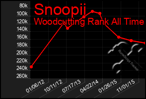 Total Graph of Snoopii