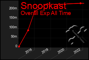 Total Graph of Snoopkast