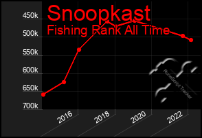 Total Graph of Snoopkast