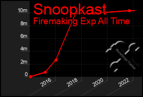 Total Graph of Snoopkast