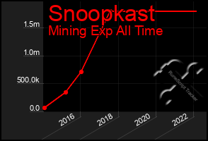 Total Graph of Snoopkast