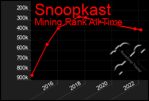 Total Graph of Snoopkast