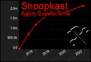 Total Graph of Snoopkast