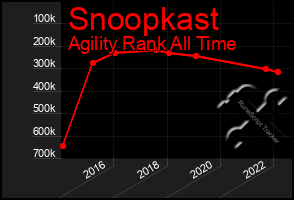 Total Graph of Snoopkast