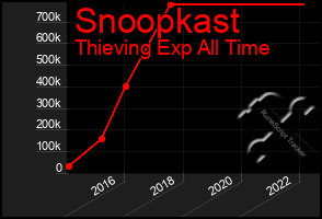 Total Graph of Snoopkast