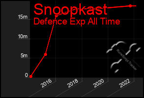 Total Graph of Snoopkast