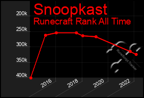 Total Graph of Snoopkast