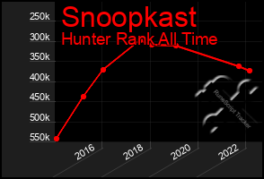 Total Graph of Snoopkast