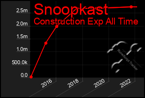 Total Graph of Snoopkast