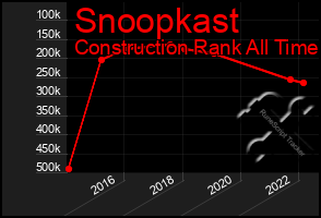 Total Graph of Snoopkast