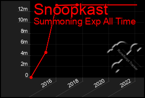 Total Graph of Snoopkast