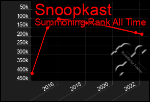 Total Graph of Snoopkast