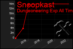 Total Graph of Snoopkast