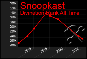 Total Graph of Snoopkast