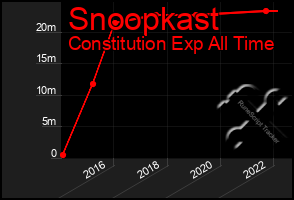 Total Graph of Snoopkast