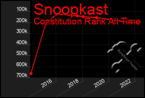 Total Graph of Snoopkast