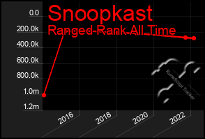 Total Graph of Snoopkast