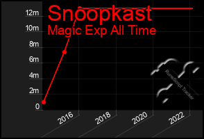 Total Graph of Snoopkast