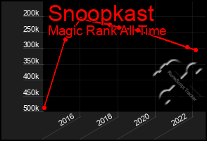 Total Graph of Snoopkast