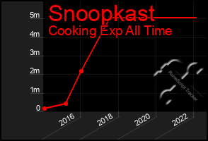 Total Graph of Snoopkast