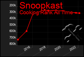 Total Graph of Snoopkast